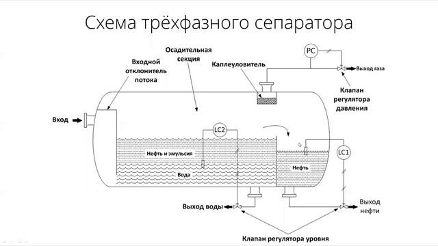 Трехфазный сепаратор нефти ТФС